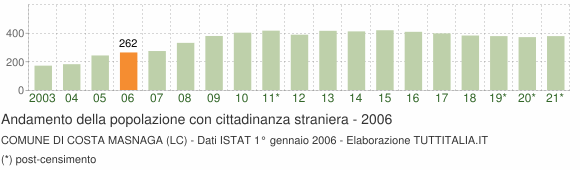 Grafico andamento popolazione stranieri Comune di Costa Masnaga (LC)