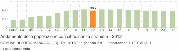 Grafico andamento popolazione stranieri Comune di Costa Masnaga (LC)
