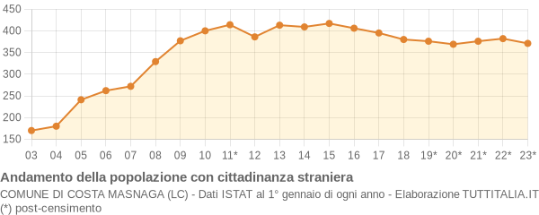 Andamento popolazione stranieri Comune di Costa Masnaga (LC)