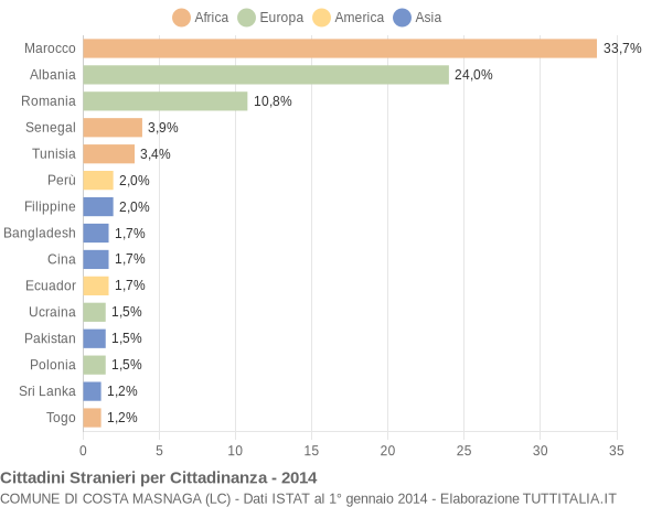 Grafico cittadinanza stranieri - Costa Masnaga 2014