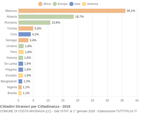 Grafico cittadinanza stranieri - Costa Masnaga 2018