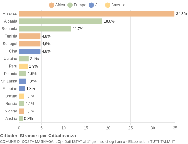 Grafico cittadinanza stranieri - Costa Masnaga 2019