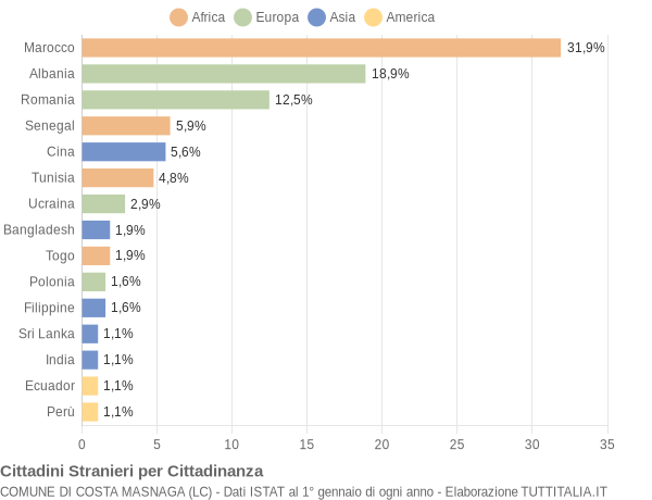 Grafico cittadinanza stranieri - Costa Masnaga 2021