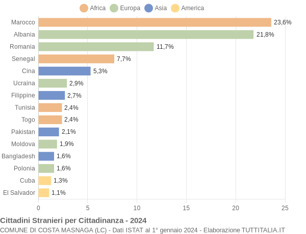 Grafico cittadinanza stranieri - Costa Masnaga 2024