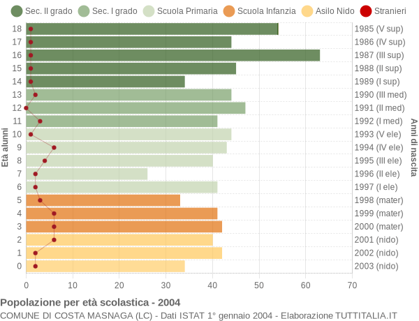 Grafico Popolazione in età scolastica - Costa Masnaga 2004