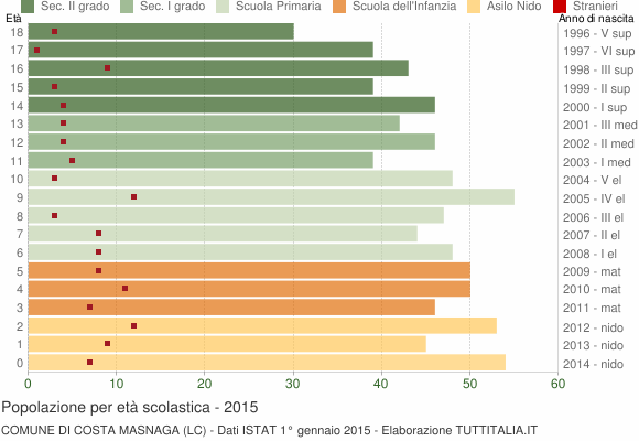 Grafico Popolazione in età scolastica - Costa Masnaga 2015