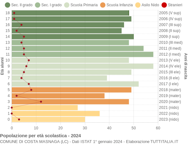 Grafico Popolazione in età scolastica - Costa Masnaga 2024