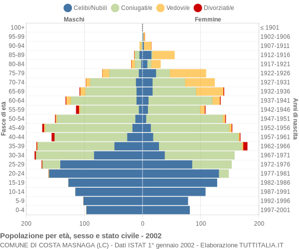 Grafico Popolazione per età, sesso e stato civile Comune di Costa Masnaga (LC)