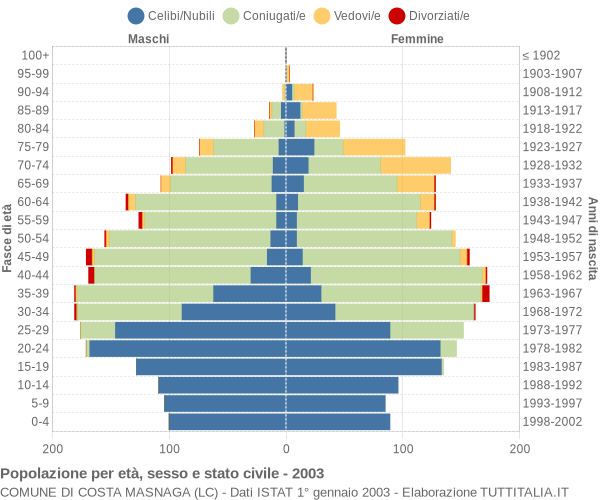 Grafico Popolazione per età, sesso e stato civile Comune di Costa Masnaga (LC)