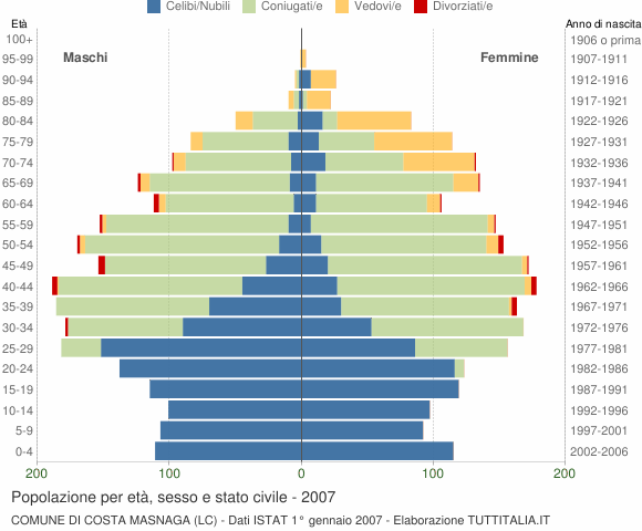 Grafico Popolazione per età, sesso e stato civile Comune di Costa Masnaga (LC)