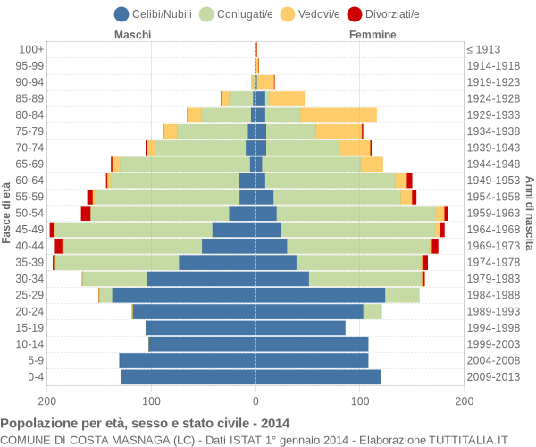 Grafico Popolazione per età, sesso e stato civile Comune di Costa Masnaga (LC)