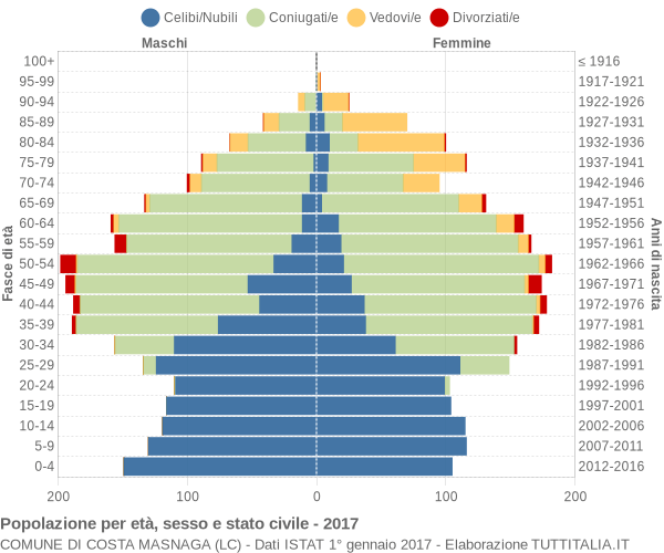 Grafico Popolazione per età, sesso e stato civile Comune di Costa Masnaga (LC)