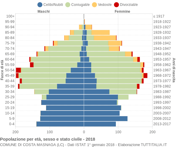 Grafico Popolazione per età, sesso e stato civile Comune di Costa Masnaga (LC)