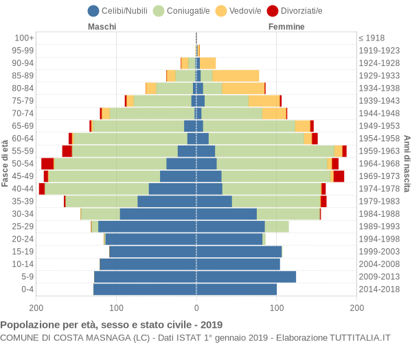 Grafico Popolazione per età, sesso e stato civile Comune di Costa Masnaga (LC)