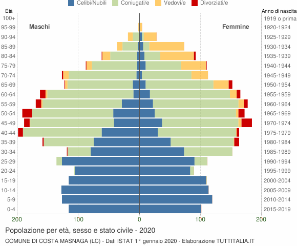 Grafico Popolazione per età, sesso e stato civile Comune di Costa Masnaga (LC)