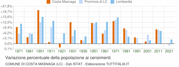 Grafico variazione percentuale della popolazione Comune di Costa Masnaga (LC)