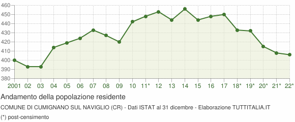 Andamento popolazione Comune di Cumignano sul Naviglio (CR)
