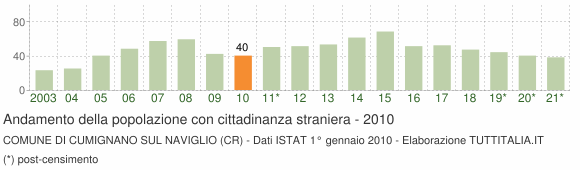 Grafico andamento popolazione stranieri Comune di Cumignano sul Naviglio (CR)