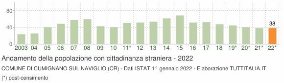 Grafico andamento popolazione stranieri Comune di Cumignano sul Naviglio (CR)