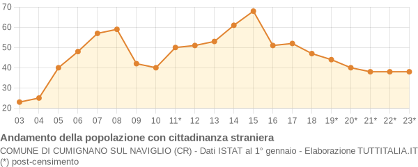 Andamento popolazione stranieri Comune di Cumignano sul Naviglio (CR)