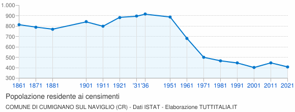 Grafico andamento storico popolazione Comune di Cumignano sul Naviglio (CR)