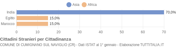 Grafico cittadinanza stranieri - Cumignano sul Naviglio 2005