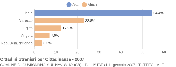 Grafico cittadinanza stranieri - Cumignano sul Naviglio 2007