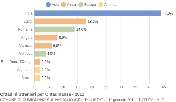 Grafico cittadinanza stranieri - Cumignano sul Naviglio 2011