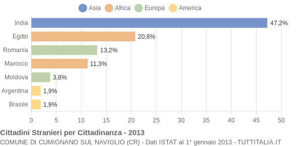 Grafico cittadinanza stranieri - Cumignano sul Naviglio 2013