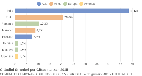 Grafico cittadinanza stranieri - Cumignano sul Naviglio 2015