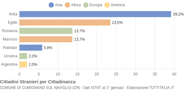 Grafico cittadinanza stranieri - Cumignano sul Naviglio 2016