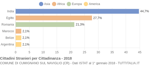 Grafico cittadinanza stranieri - Cumignano sul Naviglio 2018