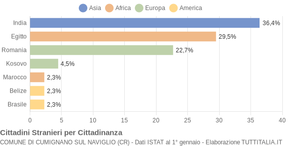 Grafico cittadinanza stranieri - Cumignano sul Naviglio 2019