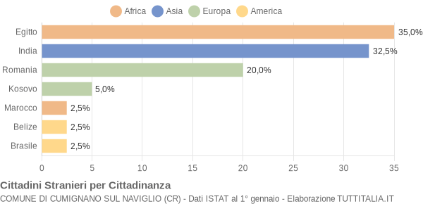 Grafico cittadinanza stranieri - Cumignano sul Naviglio 2020