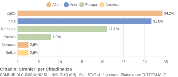 Grafico cittadinanza stranieri - Cumignano sul Naviglio 2021