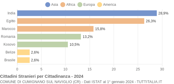 Grafico cittadinanza stranieri - Cumignano sul Naviglio 2024