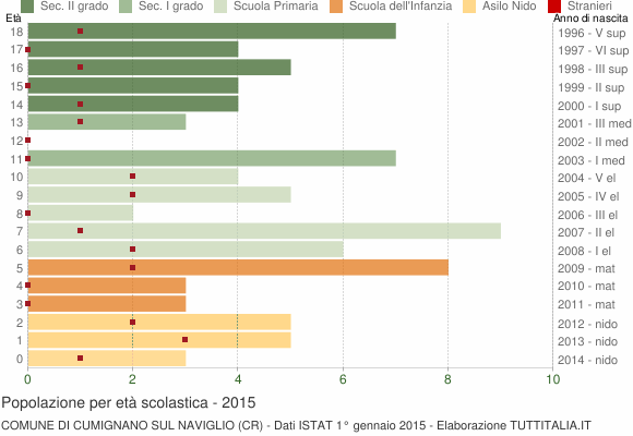 Grafico Popolazione in età scolastica - Cumignano sul Naviglio 2015