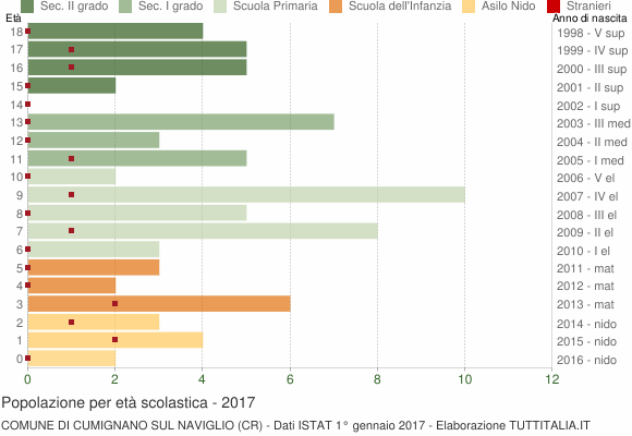 Grafico Popolazione in età scolastica - Cumignano sul Naviglio 2017