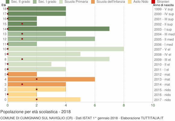 Grafico Popolazione in età scolastica - Cumignano sul Naviglio 2018