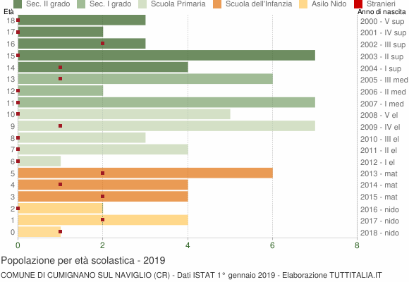 Grafico Popolazione in età scolastica - Cumignano sul Naviglio 2019