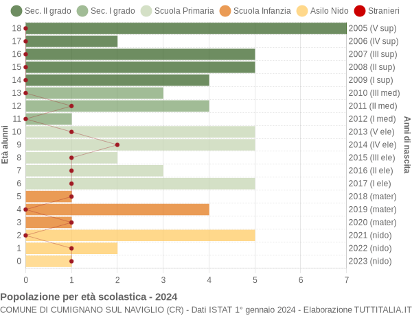 Grafico Popolazione in età scolastica - Cumignano sul Naviglio 2024