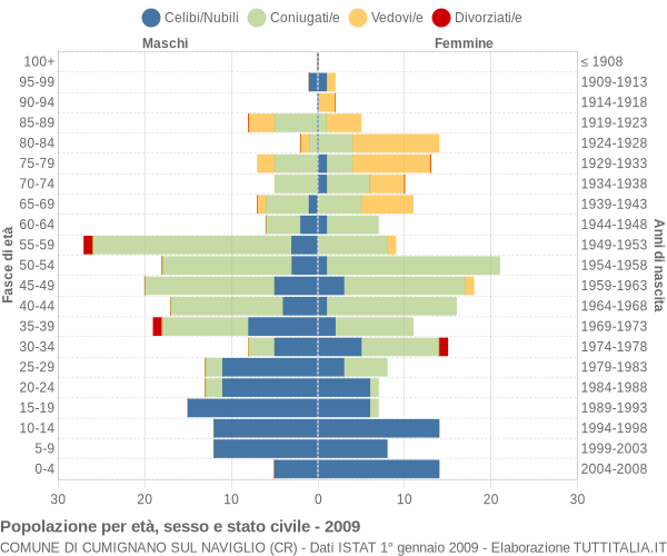 Grafico Popolazione per età, sesso e stato civile Comune di Cumignano sul Naviglio (CR)