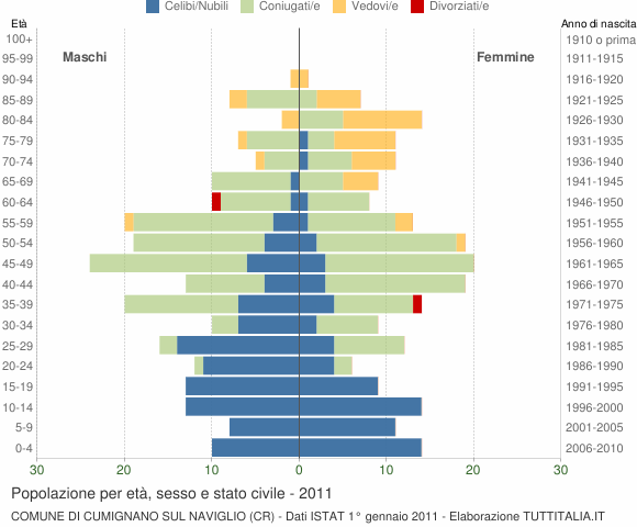 Grafico Popolazione per età, sesso e stato civile Comune di Cumignano sul Naviglio (CR)