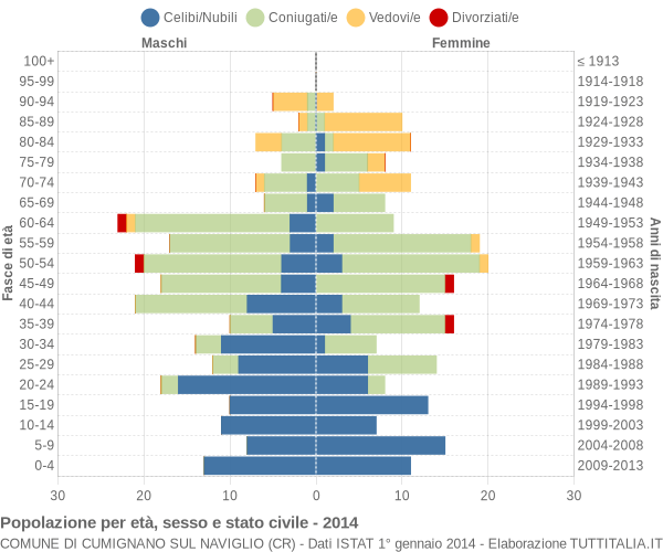 Grafico Popolazione per età, sesso e stato civile Comune di Cumignano sul Naviglio (CR)