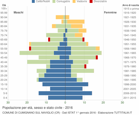 Grafico Popolazione per età, sesso e stato civile Comune di Cumignano sul Naviglio (CR)