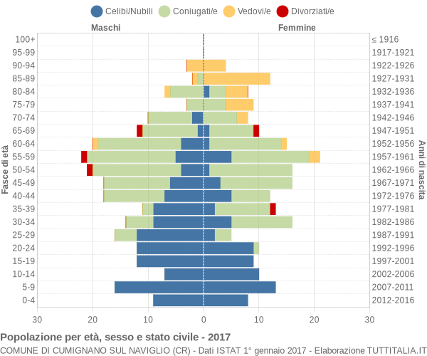 Grafico Popolazione per età, sesso e stato civile Comune di Cumignano sul Naviglio (CR)