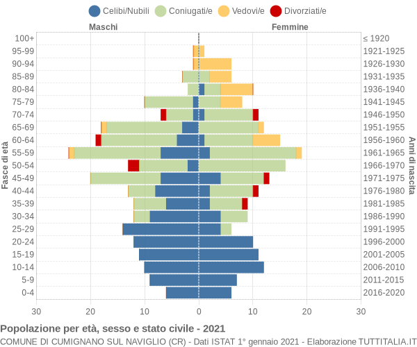 Grafico Popolazione per età, sesso e stato civile Comune di Cumignano sul Naviglio (CR)