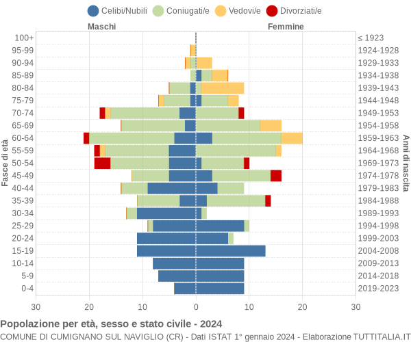 Grafico Popolazione per età, sesso e stato civile Comune di Cumignano sul Naviglio (CR)