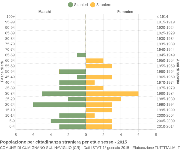 Grafico cittadini stranieri - Cumignano sul Naviglio 2015