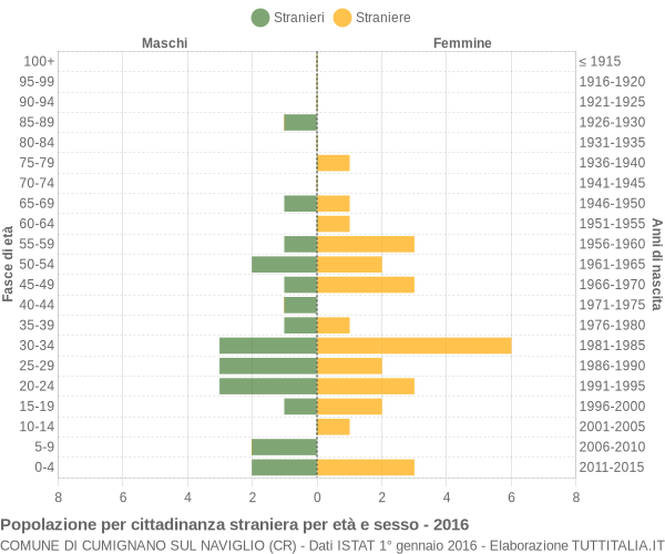 Grafico cittadini stranieri - Cumignano sul Naviglio 2016